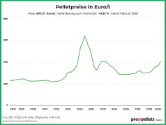 Österreichischer Pelletspreis im Februar 2026