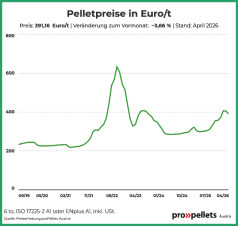 Österreichischer Pelletspreis im April 2026