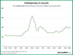 Österreichischer Pelletspreis im August 2026