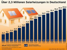 zwei Milllionen Solarwärmeanlagen