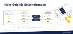 Förderung für Solarheizungen