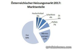 Österreichischer Heizungsmarkt Anteile