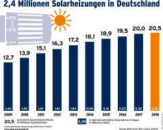 Solarwärme in Deutschland