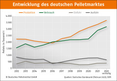 Holzpellets in Deutschland
