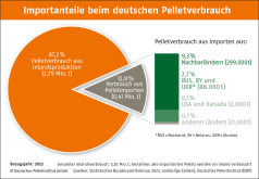 Holzpellets in Deutschland