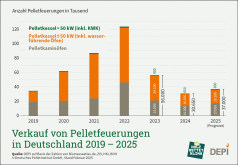 Absatz von Pelletsfeuerungen in Deutschland