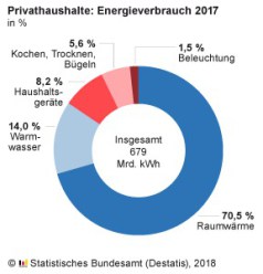 Energieverbrauch deutscher Privathaushalte 2017