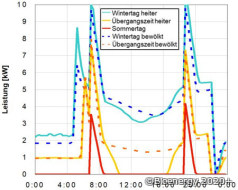 Prüfmethode: Tageslastprofile einer Feuerung