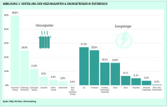 Heizungsarten und Energieträger