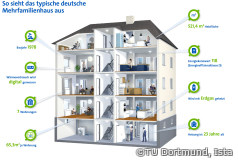 Das typische deutsche Mehrfamilienhaus