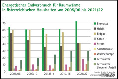 Holzheizungen in Österreich vornedran