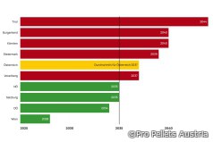 Prognose für Ausstieg aus Heizöl
