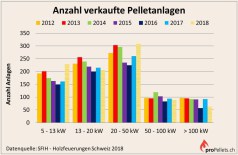 Schweizer Pelletsmarkt: Anlagenverkauf