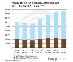 Heizungs-Wärmepumpenabsatz 2019