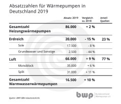 gesamter Wärmepumpenabsatz 2019