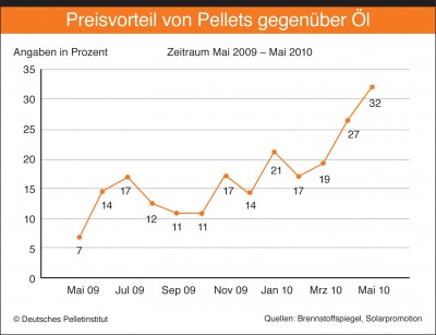 Pellets Preisvorteil gegenüber Öl