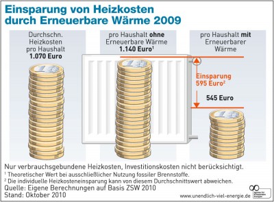 Haushalte können mit Erneuerbarer Wärme jedes Jahr hunderte von Euro sparen01